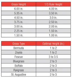 Two red-and-white charts listing one-third-rule mowing heights and optimal cutting heights by grass type.